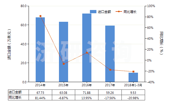 2014-2018年3月中國其他亞硫酸鹽(HS28322000)進口總額及增速統(tǒng)計